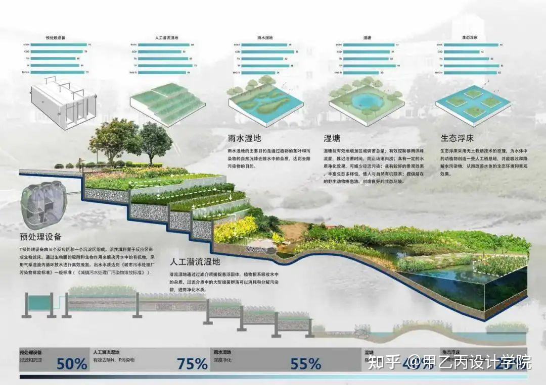 海綿系統落地的大區項目,為了營造更具有氛圍感和品質感的植物景觀,在