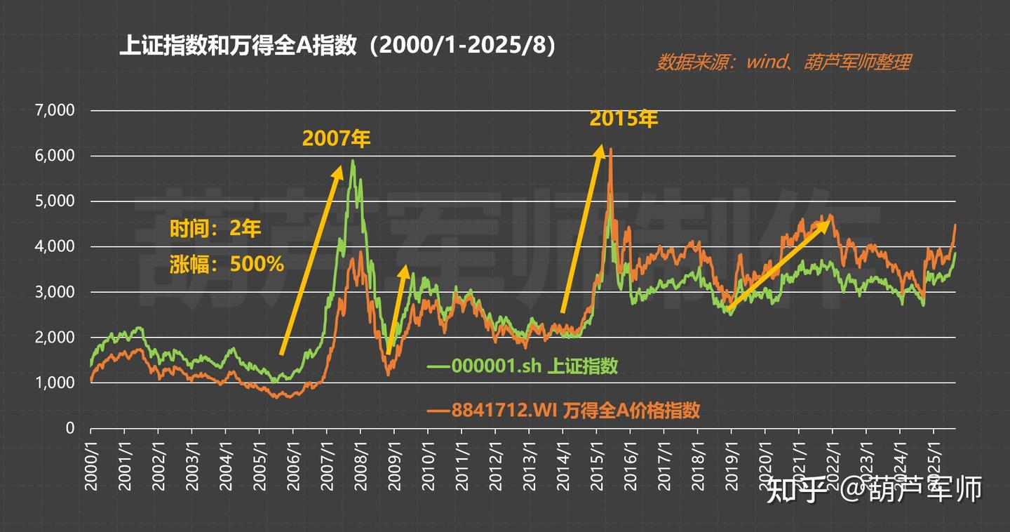 2007年牛市复盘- 知乎