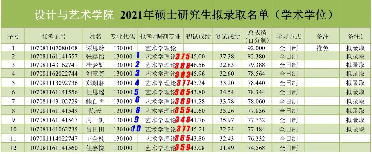 陝西科技大學設計與藝術學院2021年碩士研究生招生錄取數據解讀