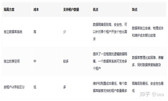 SaaS多租户系统数据隔离实现方案 - 知乎