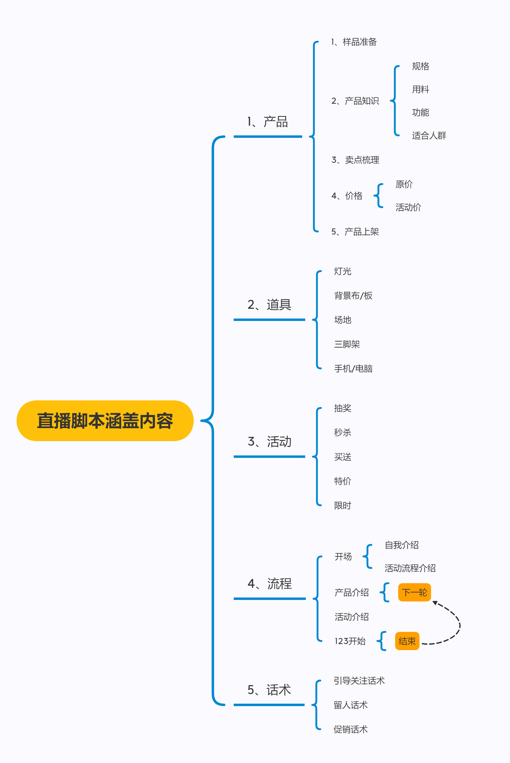 抖音直播带货脚本怎么写? - 知乎