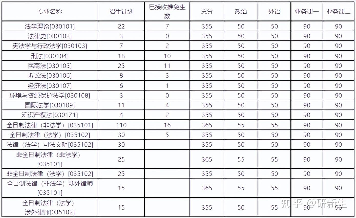 法学考研院校丨吉林大学：招生情况、参考书、分数线和录取数据 知乎