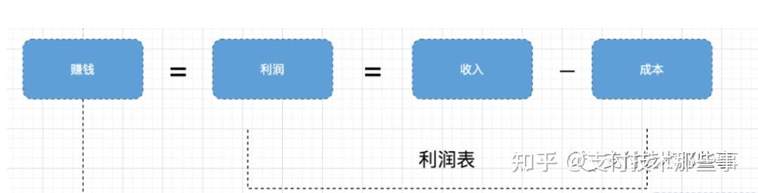 财务系统入门三张表