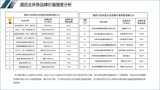 中国酒店业2021床垫品牌价值榜单出炉，舒达床垫稳夺第一 - 知乎