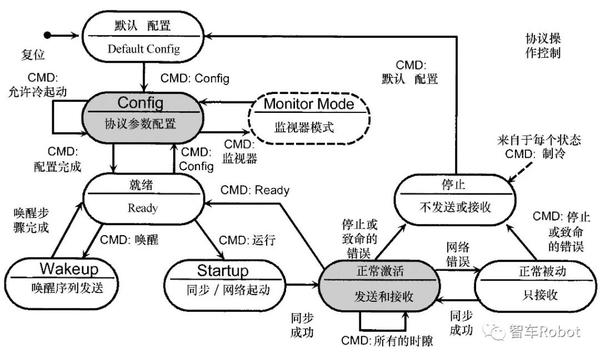 汽车FlexRay总线介绍(二) - 知乎