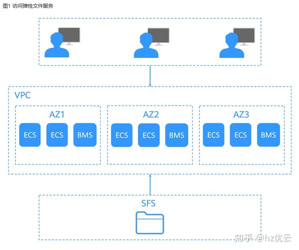 弹性文件创建SFS自定义策略_创建SFS自定义策略