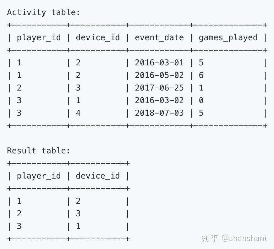 Player Weekly Rank Sql Query 512. Game Play Analysis II - 知乎