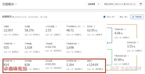 如何提升京东店铺的转化率？