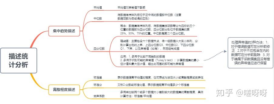 成了一张思维导图:二,描述统计分析的几个常用指标规避可能出现的数据