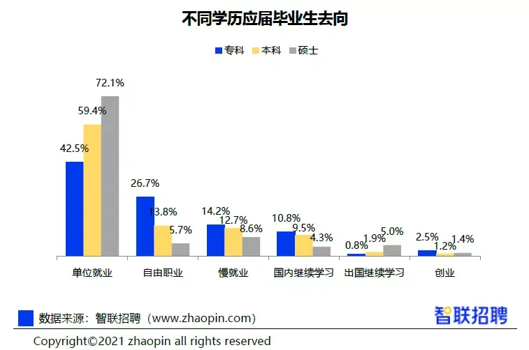 2023年大学生就业报告分析