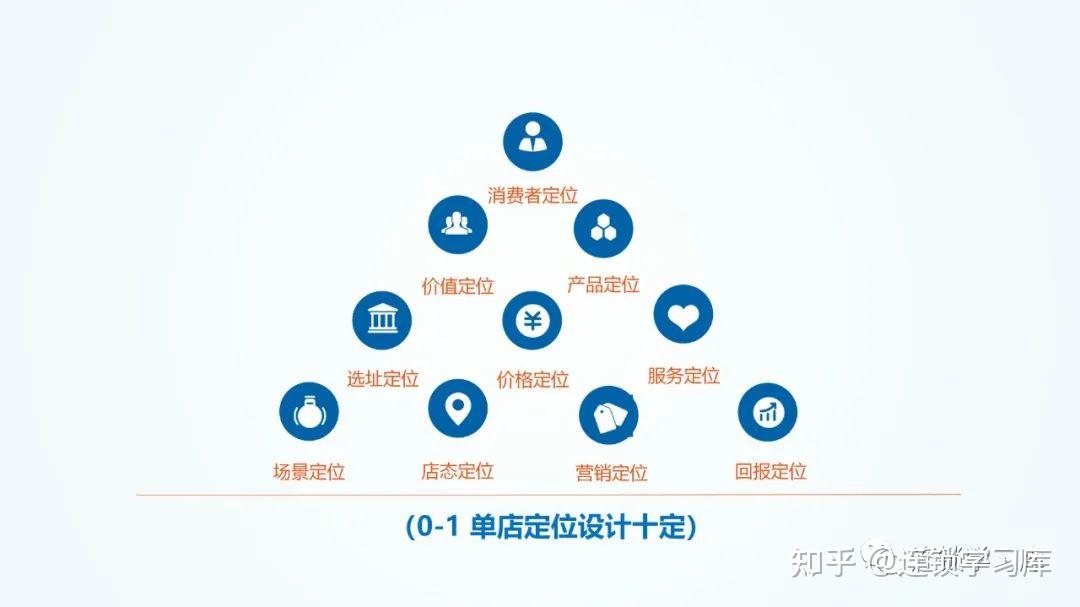 单店盈利模型,十大定位设计 - 知乎