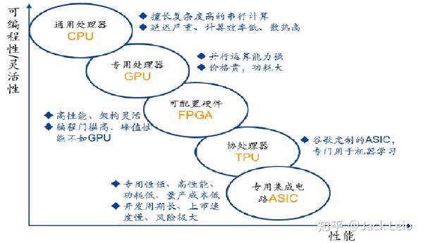 GPU&AI加速卡介绍篇 - 知乎
