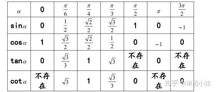 单招考试 数学之三角函数公式