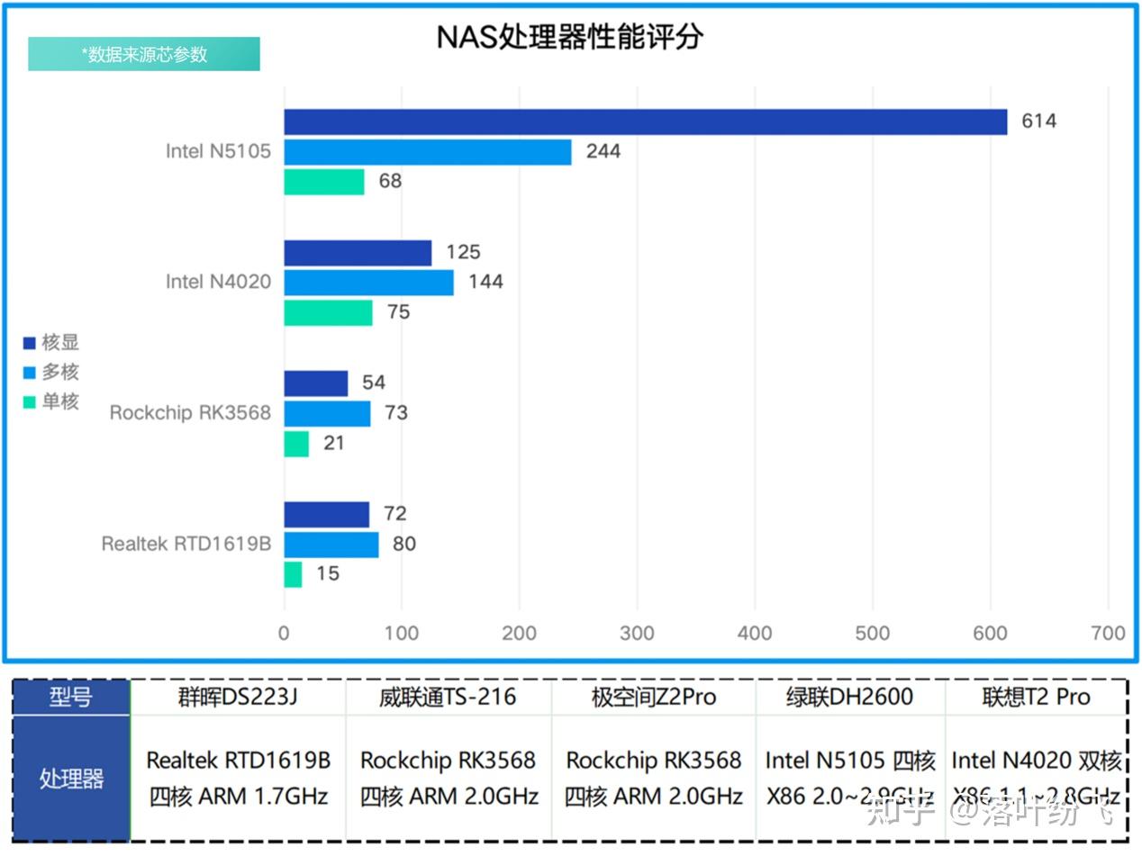 纯干货!2023双十一1500元NAS该选谁?群晖、极空间、绿联还是…插图3 纯干货!2023双十一1500元NAS该选谁?群晖、极空间、绿联还是…插图3