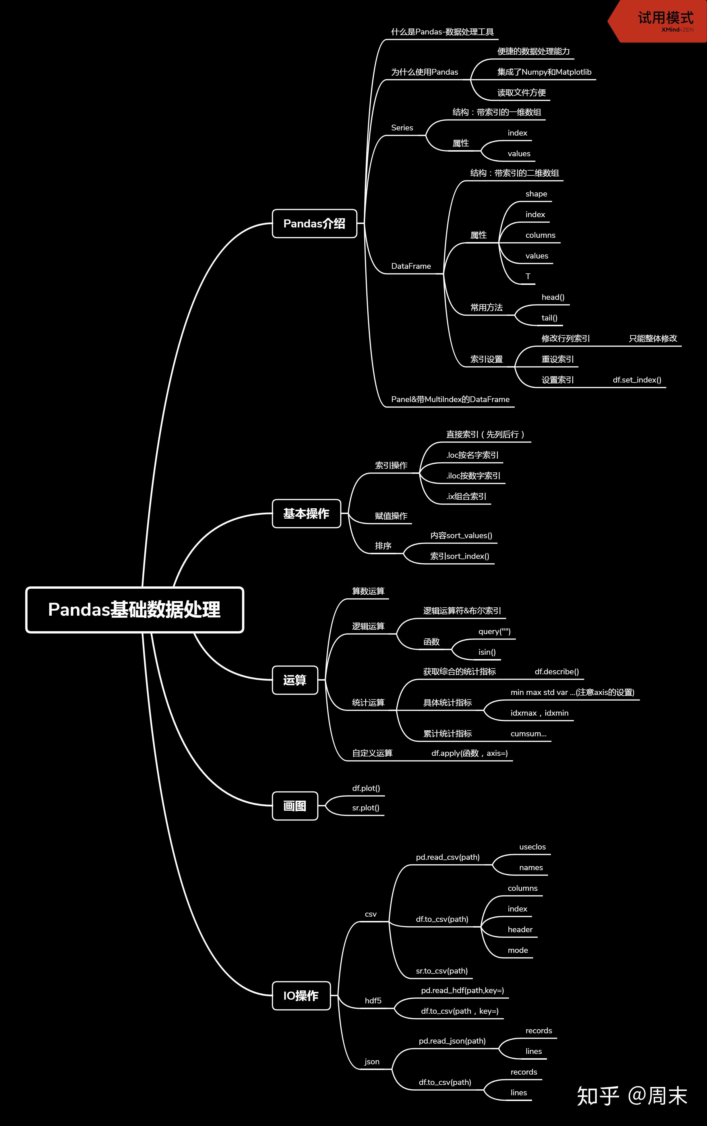 分享一下python数据处理工具思维导图