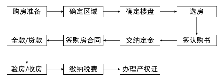 1,新房购买流程