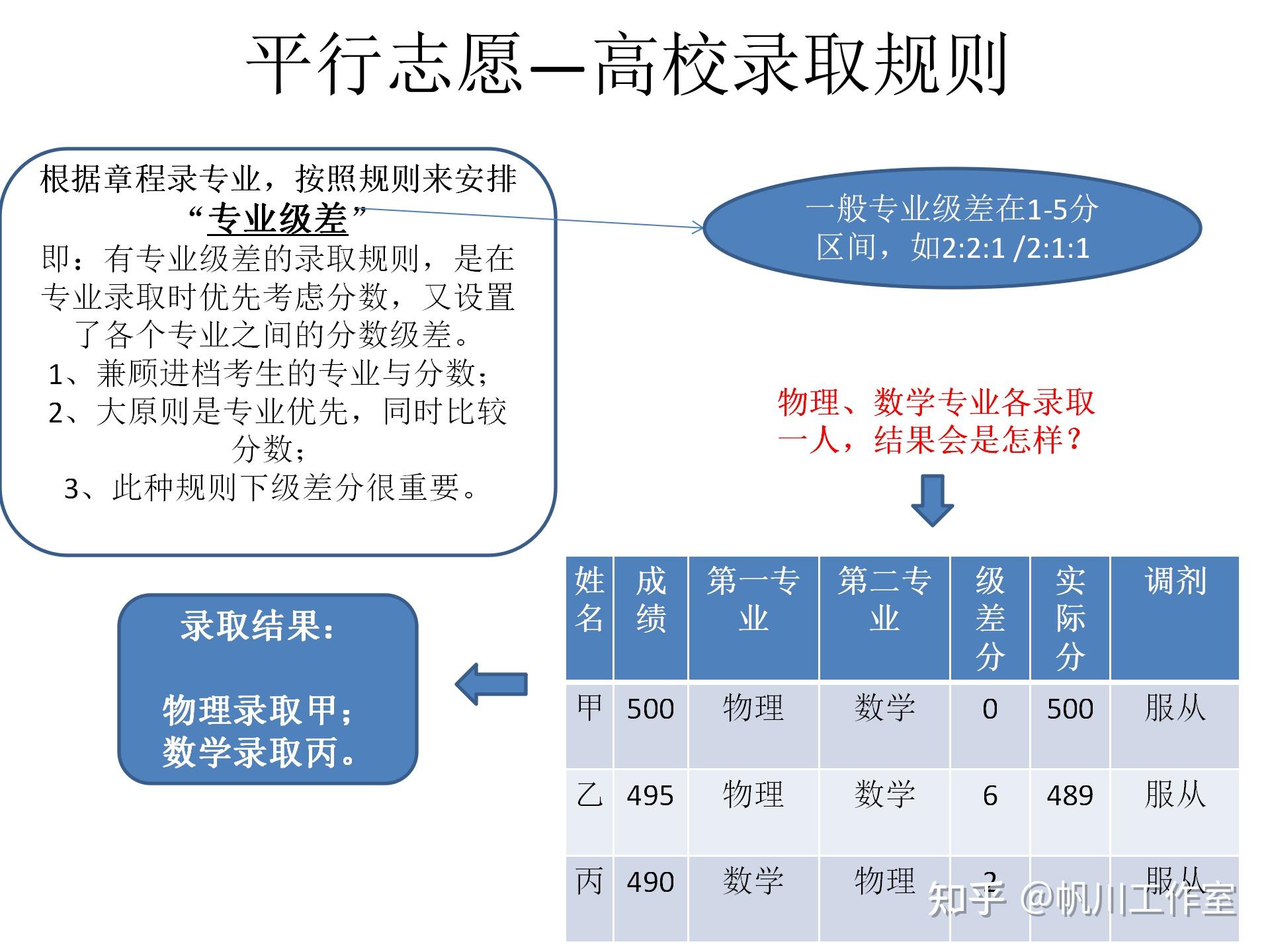 平行志愿录取规则