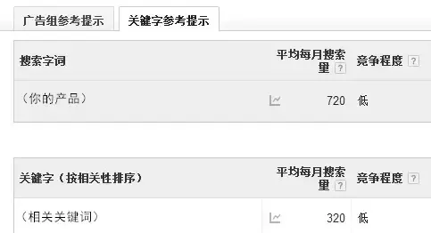 ②关键词匹配模式一般为了精准投放，我们会设置关键词精确匹配。但在没