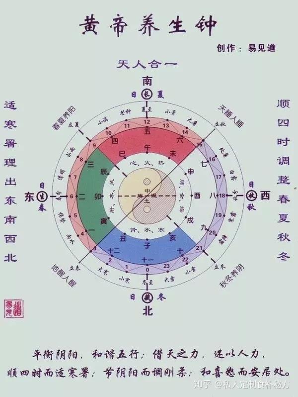 中医子午流注十二时辰养生法 - 知乎