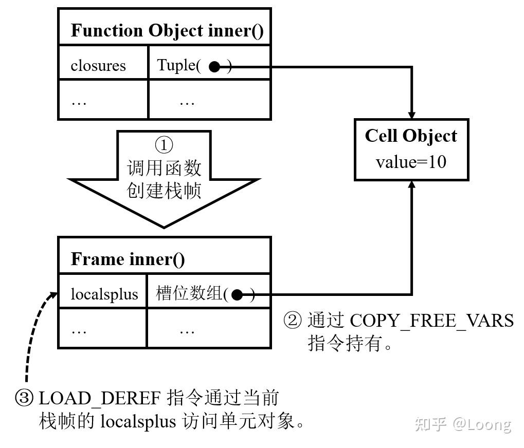 从零实现 Python 虚拟机（一）：PVM 基本原理介绍 - 知乎