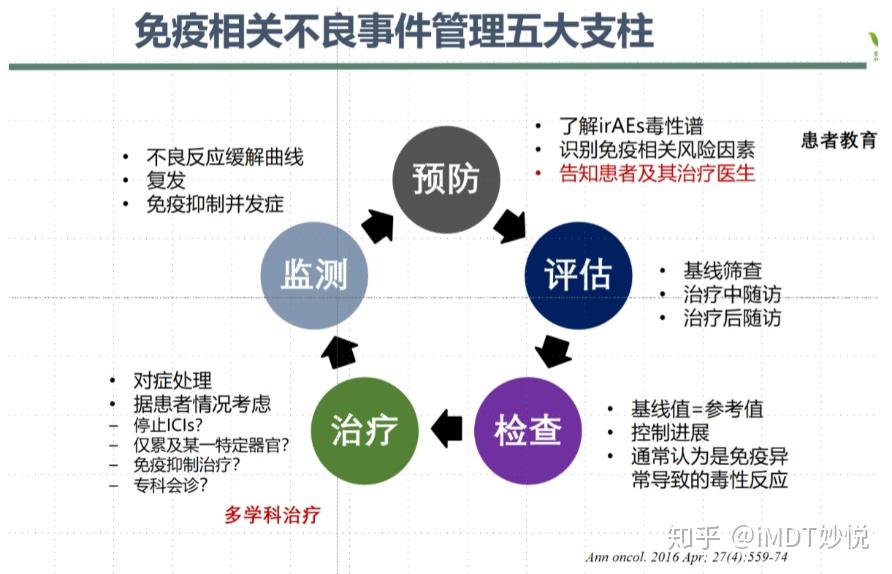 腸癌常用靶向和免疫治療藥物不良反應及處理原則