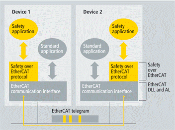 EtherCAT - 以太网现场总线系统的EtherCAT (Ethernet for Control Automation ...