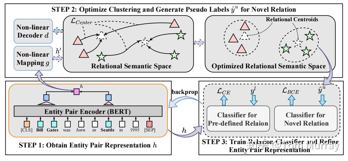 《A Relation-Oriented Clustering Method for Open Relation Extraction》阅读 ...