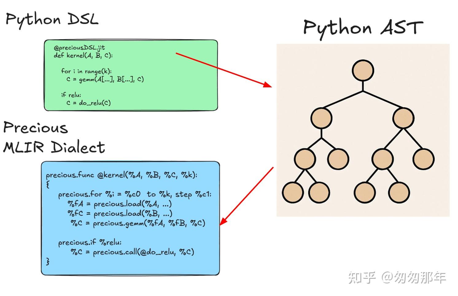 Dsl Example CuTeDSL初探 - 知乎
