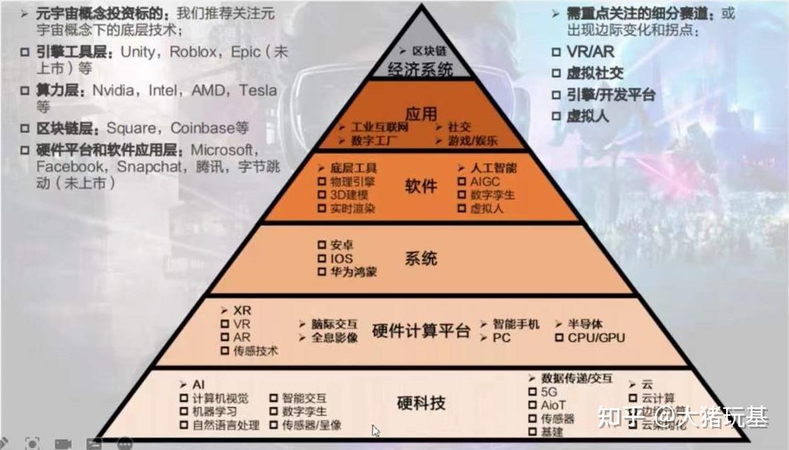 元宇宙產業鏈實現這八大要素,就需要我們有應用,硬件和軟件的支撐.