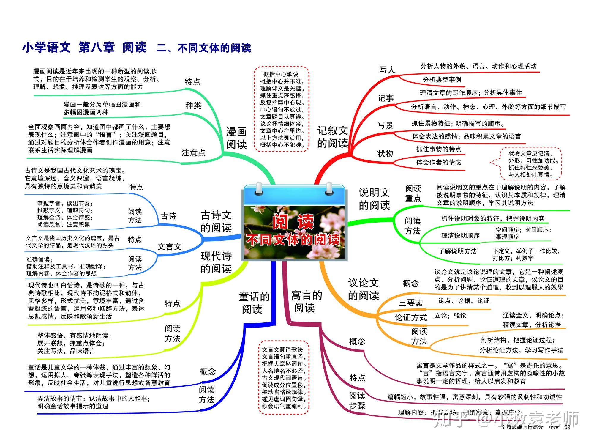 小學語文思維導圖幫助孩子知識串聯高效複習理清邏輯免費高清圖可以