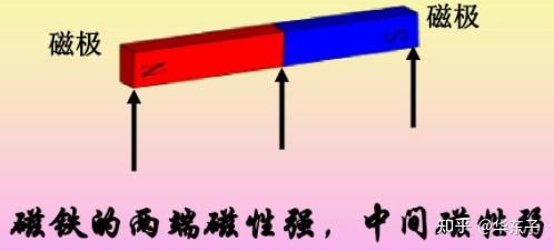 第七篇 初中物理电学之电和磁 - 知乎