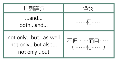 並列句的構成:多個簡單句 並列連詞(一)表示順接的並列連詞(二)表示