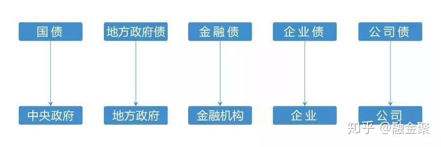 国债、企业债、公司债分不清楚,债券分类到底怎么来的? - 知乎