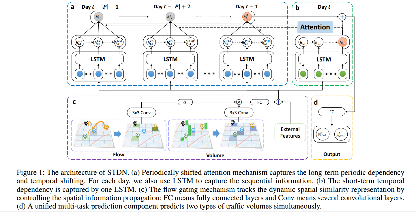 5,stdn时空动态网络