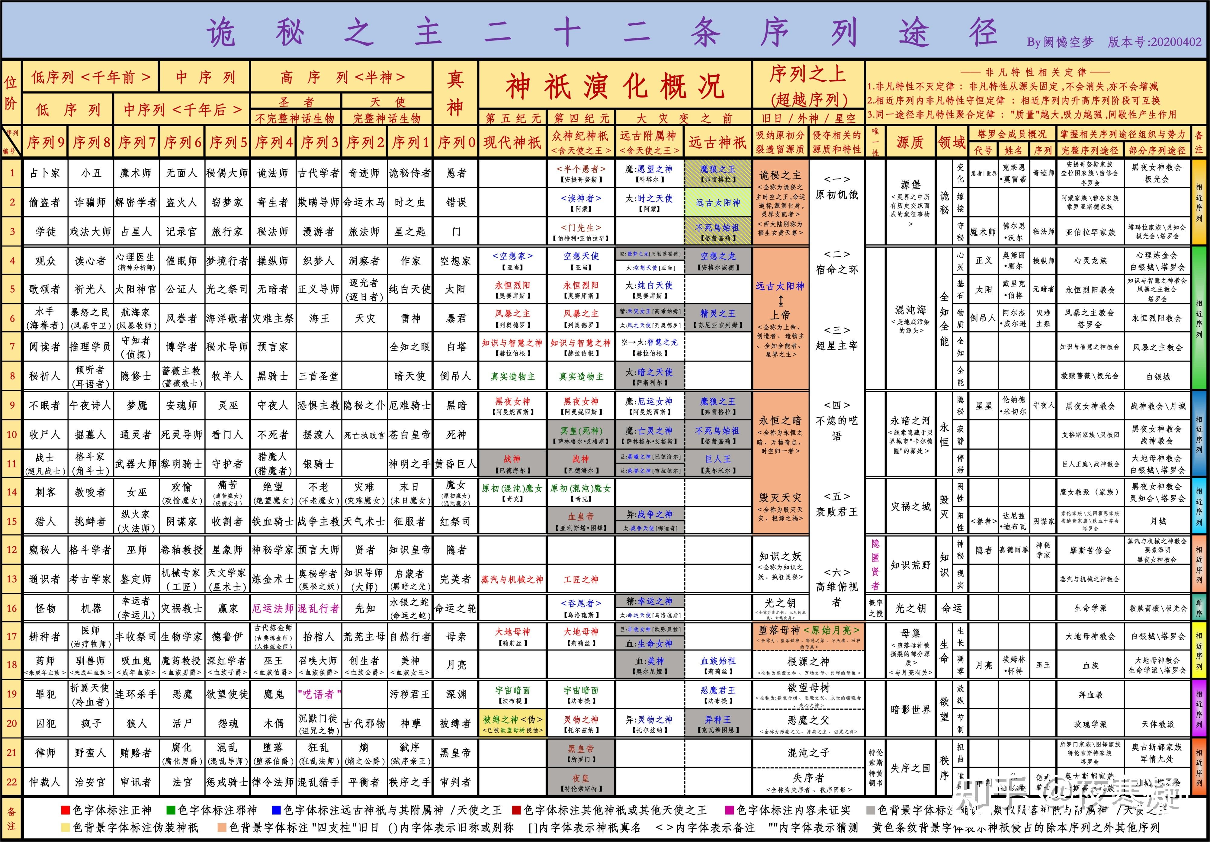 诡秘之主等级图片