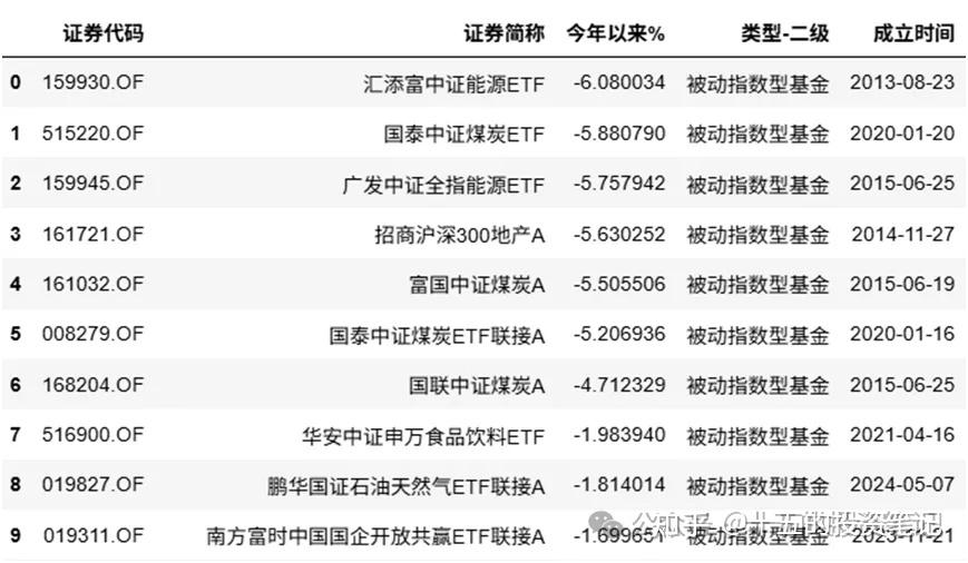 今年哪些基金还在亏损？ - 知乎