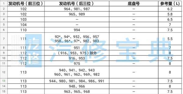 奔驰全系机油添加量查询 全网独家 知乎