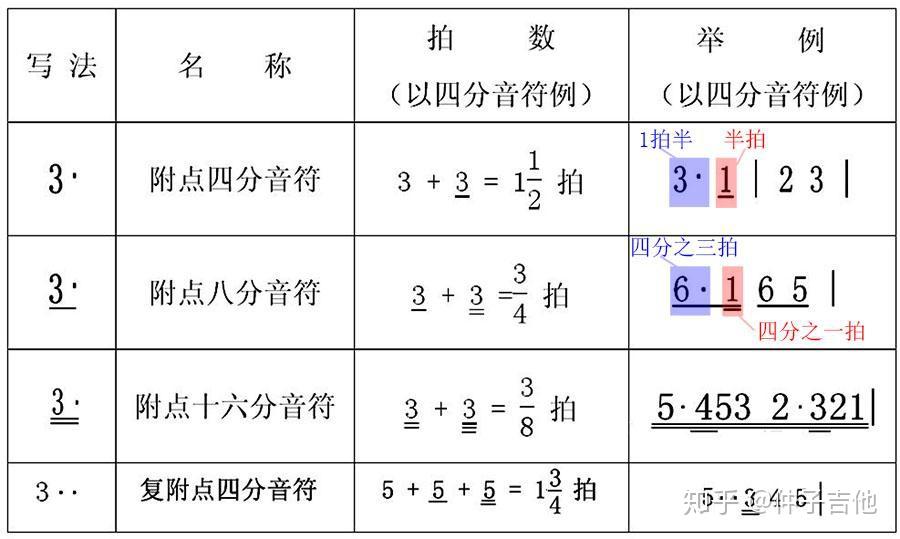 音樂基本樂理知識附點和附點音符的時值