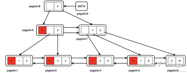 PostgreSQL BTree(B-Link-Tree变种) 索引基本实现原理 - 知乎