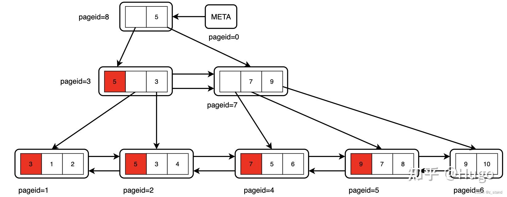 PostgreSQL BTree(B-Link-Tree变种) 索引基本实现原理 - 知乎