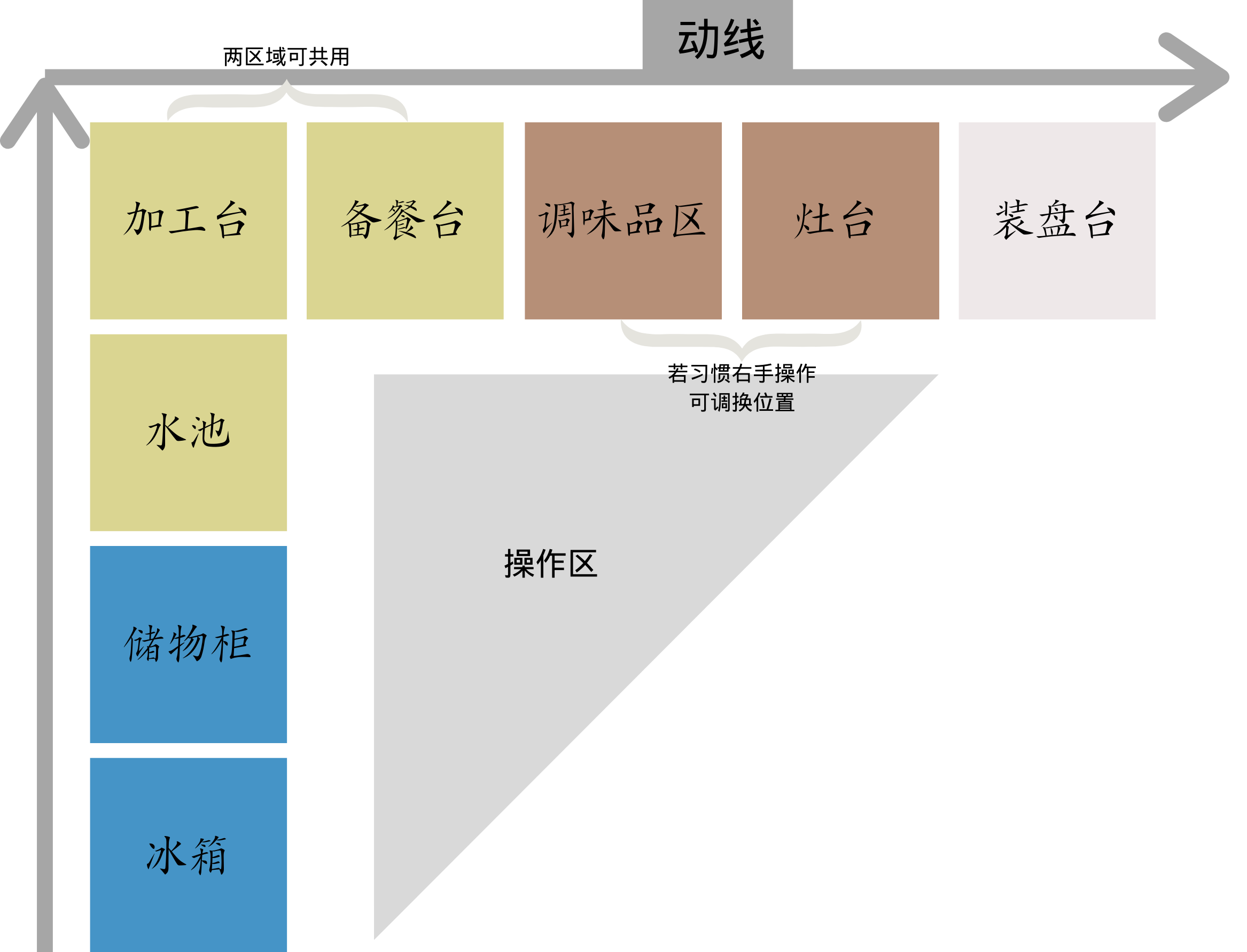 2.厨房布局