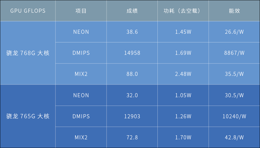 高通中端真不行了?骁龙 768g 测试对比 765g