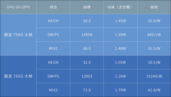 高通中端真不行了?骁龙 768g 测试对比 765g