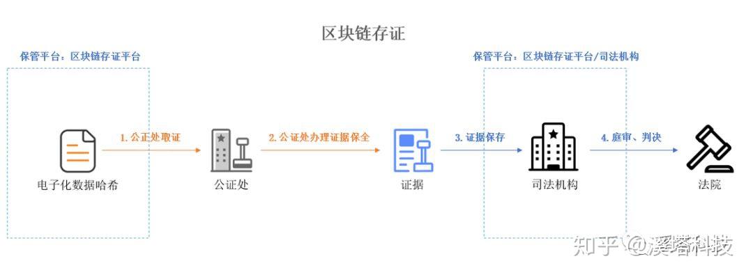 区块链数据存证