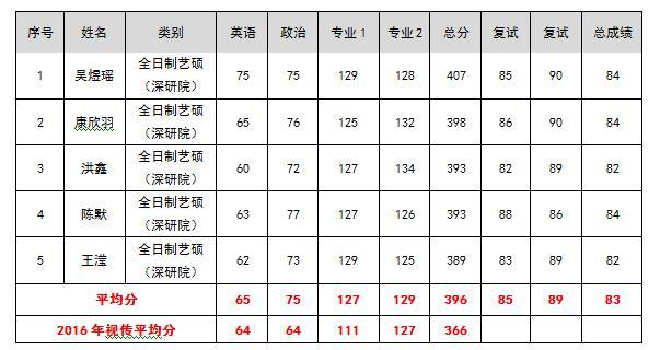 视觉传达专业排名_视觉传达设计专业