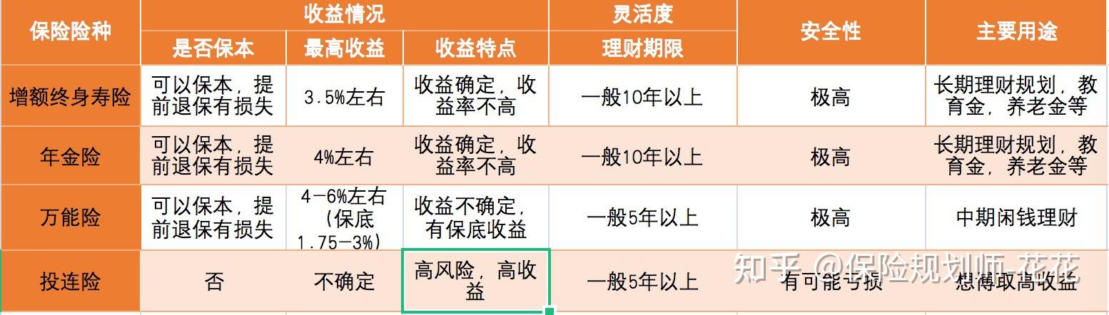 儲蓄型保險年金險增額終身壽險萬能險投連險都是什麼意思