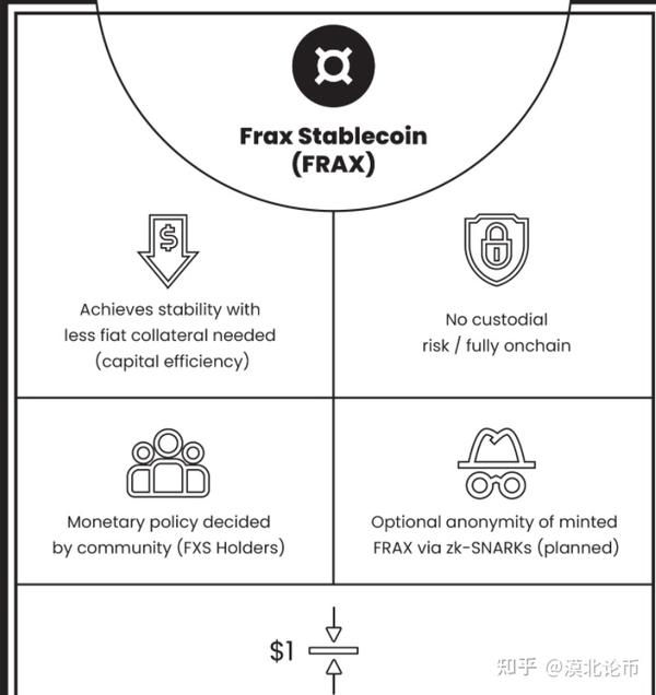 分数算法稳定币协议--Frax Finance（FXS） - 知乎