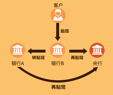 再贴现是中央银行通过买进商业银行持有的已贴现但尚未到期的商业汇票