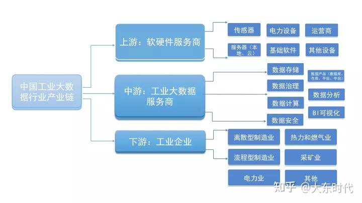 图1:中国工业大数据行业产业链中国工业大数据行业上游为软硬件服务商
