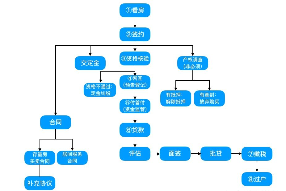 但是二手房買賣都遵循著這樣一套基本流程:二手房買賣一直是生活中